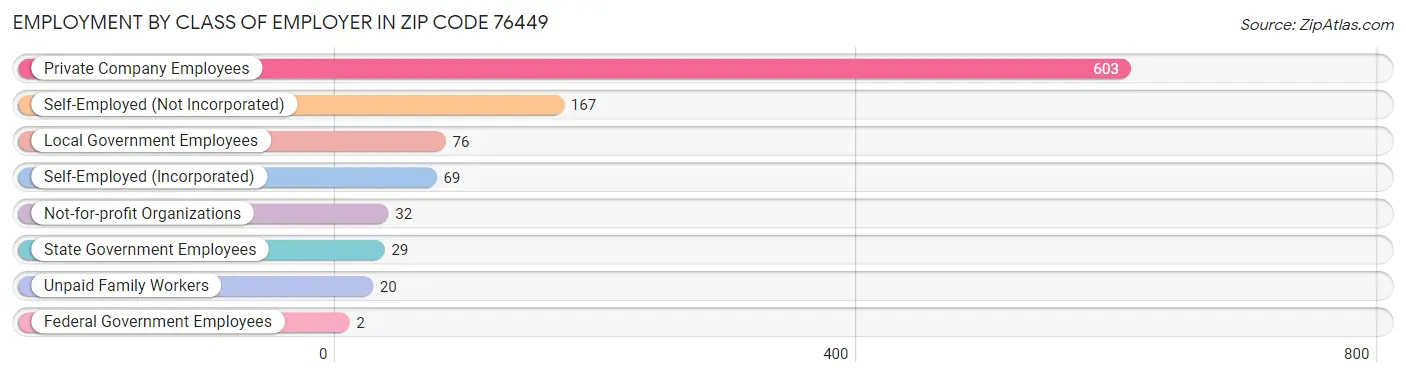 Employment by Class of Employer in Zip Code 76449