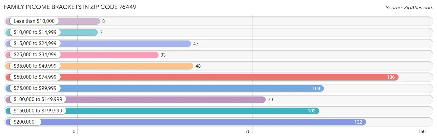 Family Income Brackets in Zip Code 76449