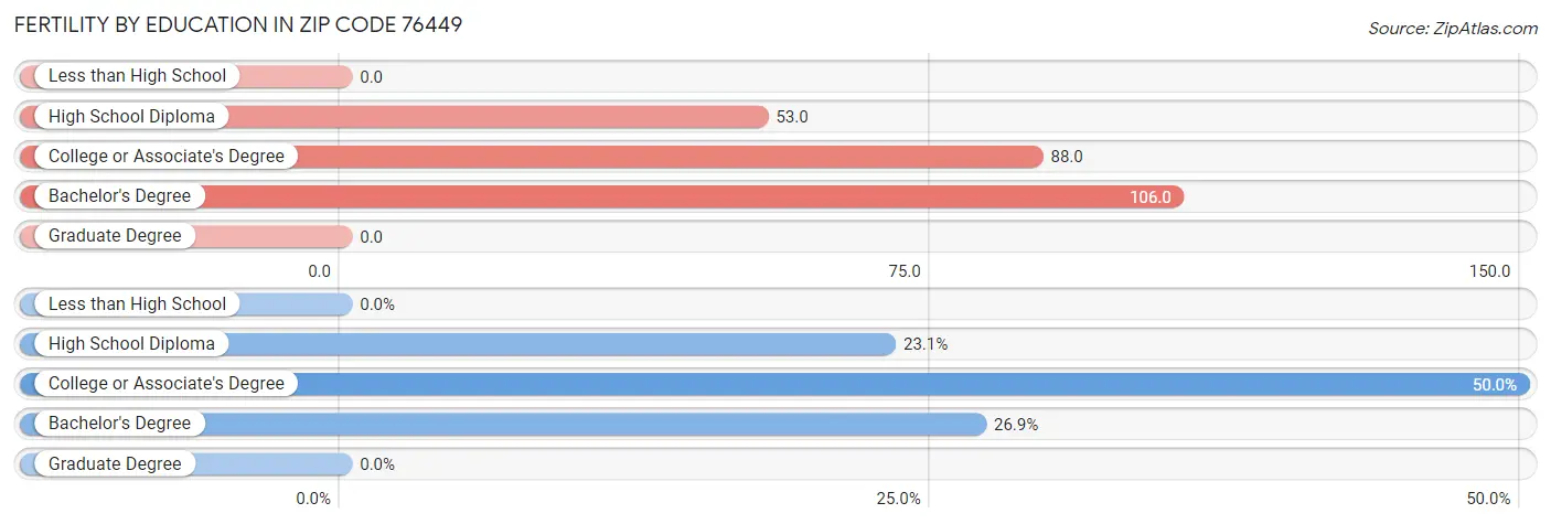 Female Fertility by Education Attainment in Zip Code 76449