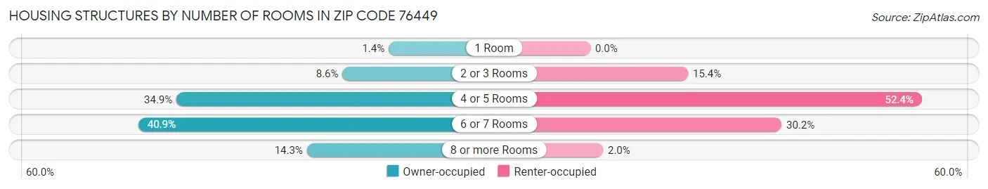 Housing Structures by Number of Rooms in Zip Code 76449