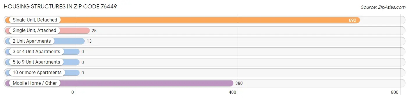 Housing Structures in Zip Code 76449