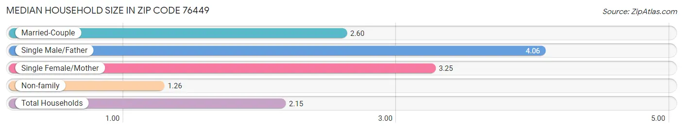 Median Household Size in Zip Code 76449