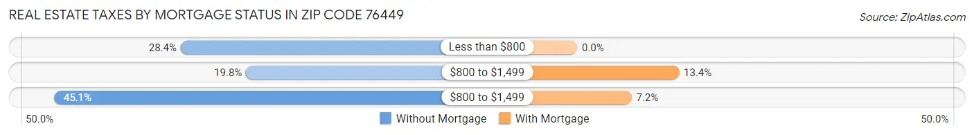 Real Estate Taxes by Mortgage Status in Zip Code 76449