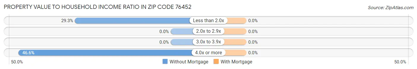 Property Value to Household Income Ratio in Zip Code 76452