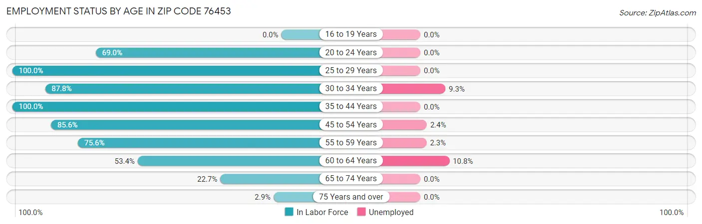 Employment Status by Age in Zip Code 76453