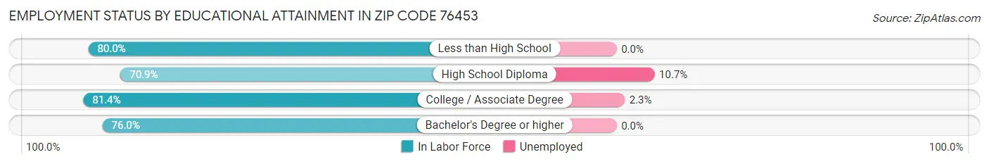 Employment Status by Educational Attainment in Zip Code 76453