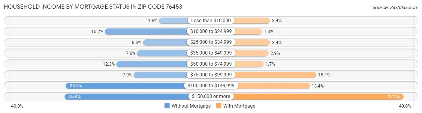 Household Income by Mortgage Status in Zip Code 76453