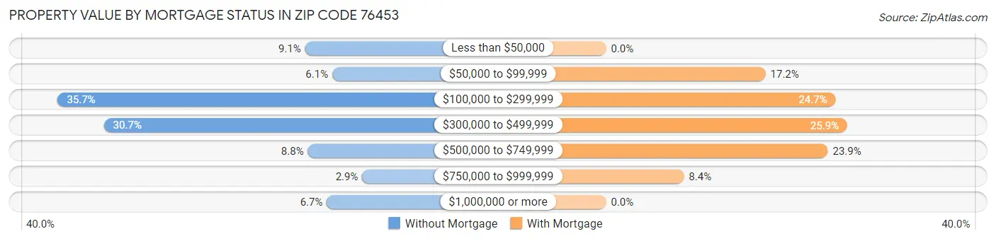 Property Value by Mortgage Status in Zip Code 76453
