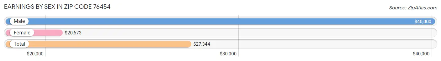 Earnings by Sex in Zip Code 76454