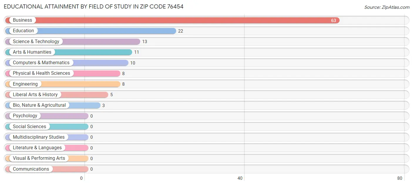 Educational Attainment by Field of Study in Zip Code 76454