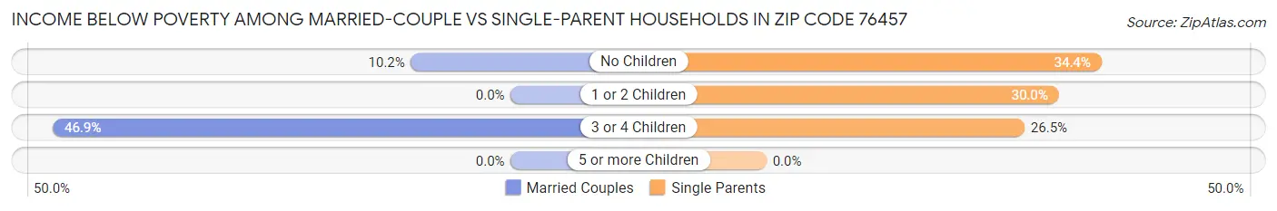 Income Below Poverty Among Married-Couple vs Single-Parent Households in Zip Code 76457