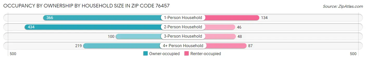 Occupancy by Ownership by Household Size in Zip Code 76457