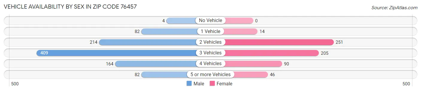 Vehicle Availability by Sex in Zip Code 76457
