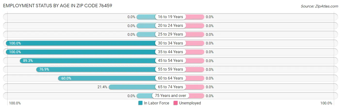 Employment Status by Age in Zip Code 76459