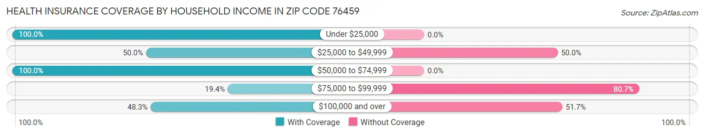 Health Insurance Coverage by Household Income in Zip Code 76459