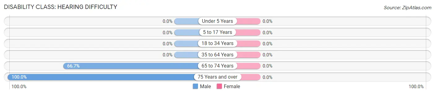 Disability in Zip Code 76459: <span>Hearing Difficulty</span>