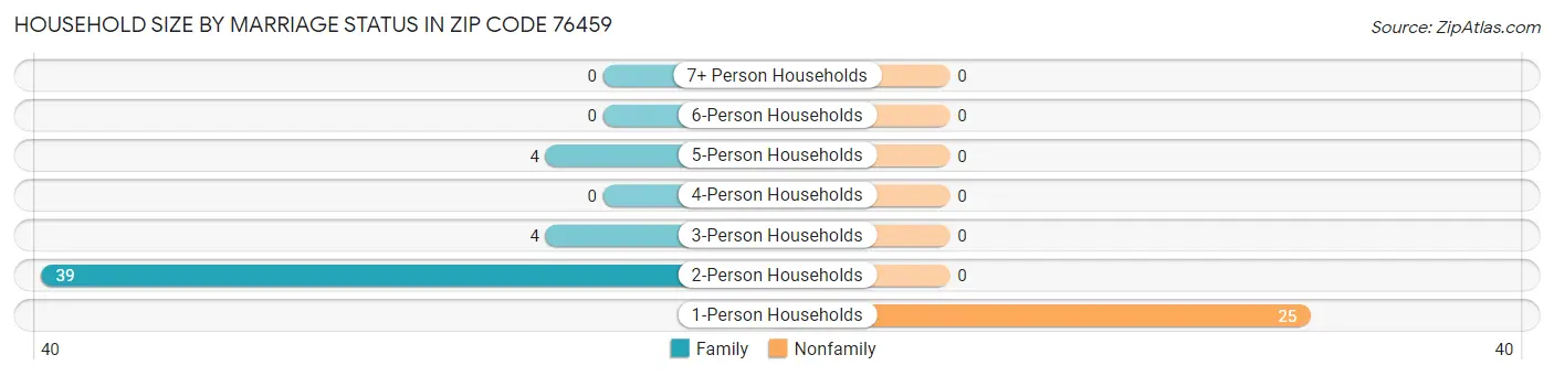 Household Size by Marriage Status in Zip Code 76459