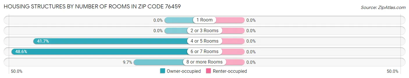 Housing Structures by Number of Rooms in Zip Code 76459