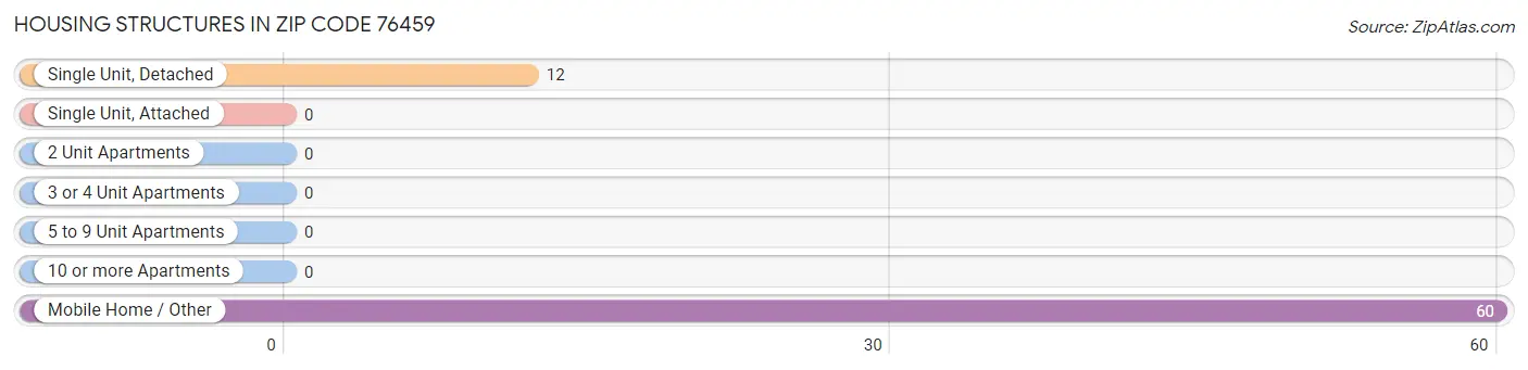 Housing Structures in Zip Code 76459