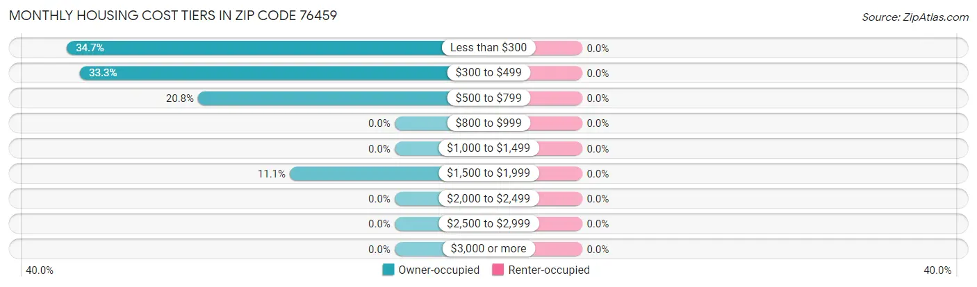 Monthly Housing Cost Tiers in Zip Code 76459