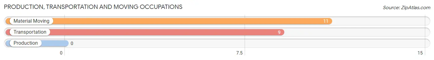 Production, Transportation and Moving Occupations in Zip Code 76459