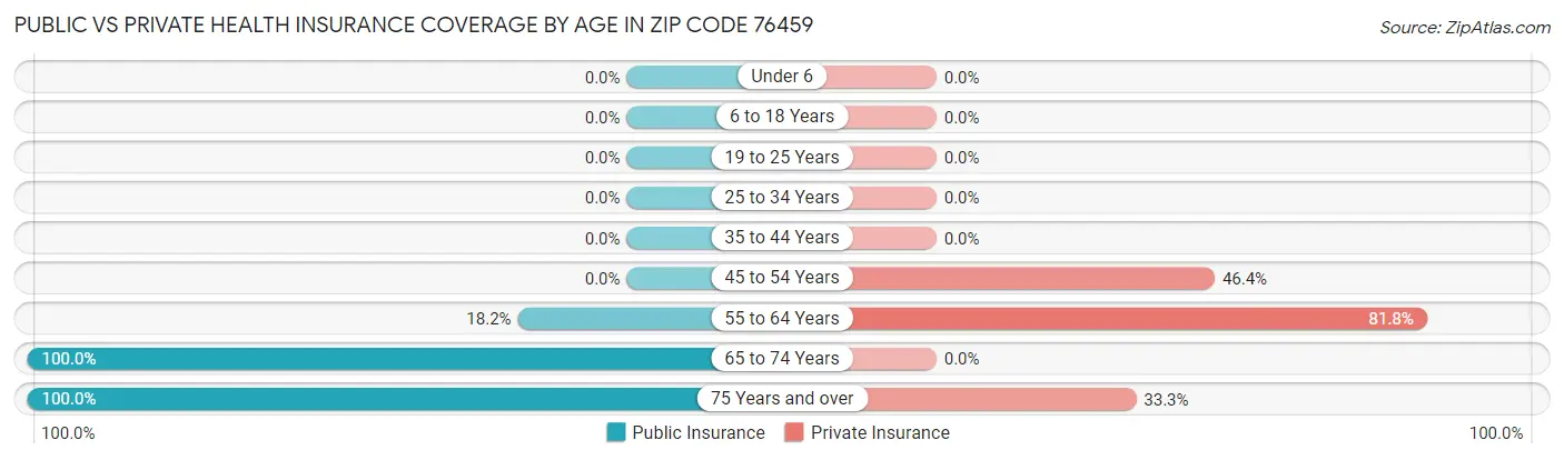 Public vs Private Health Insurance Coverage by Age in Zip Code 76459