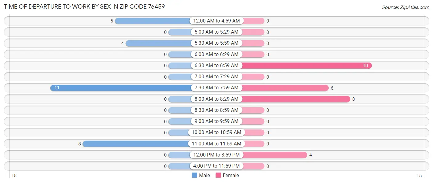 Time of Departure to Work by Sex in Zip Code 76459