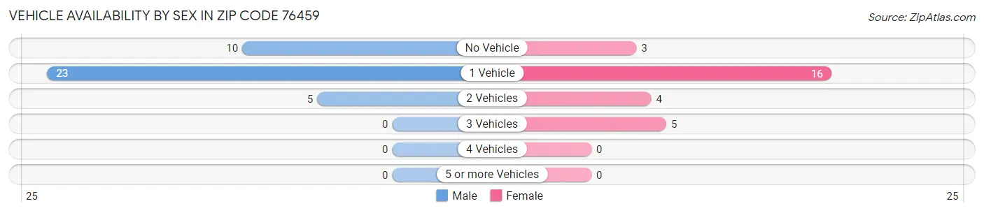 Vehicle Availability by Sex in Zip Code 76459