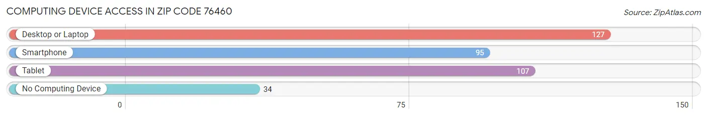 Computing Device Access in Zip Code 76460