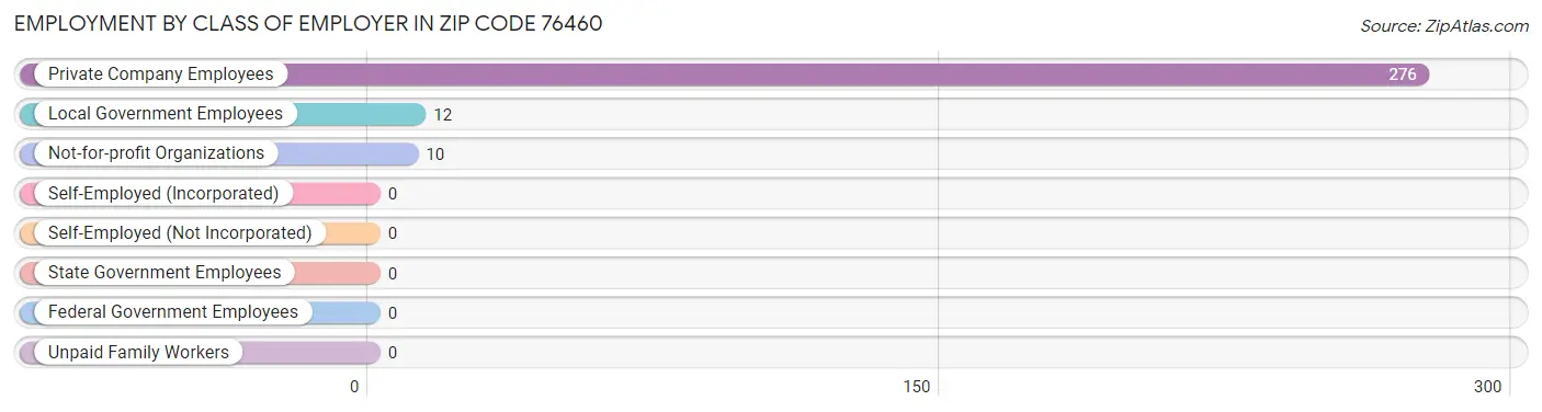 Employment by Class of Employer in Zip Code 76460