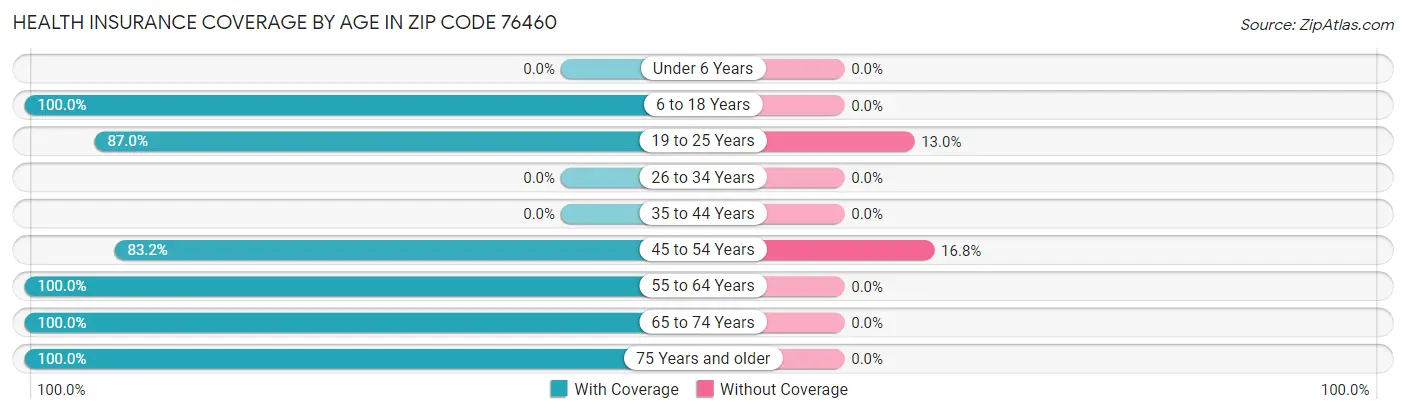 Health Insurance Coverage by Age in Zip Code 76460