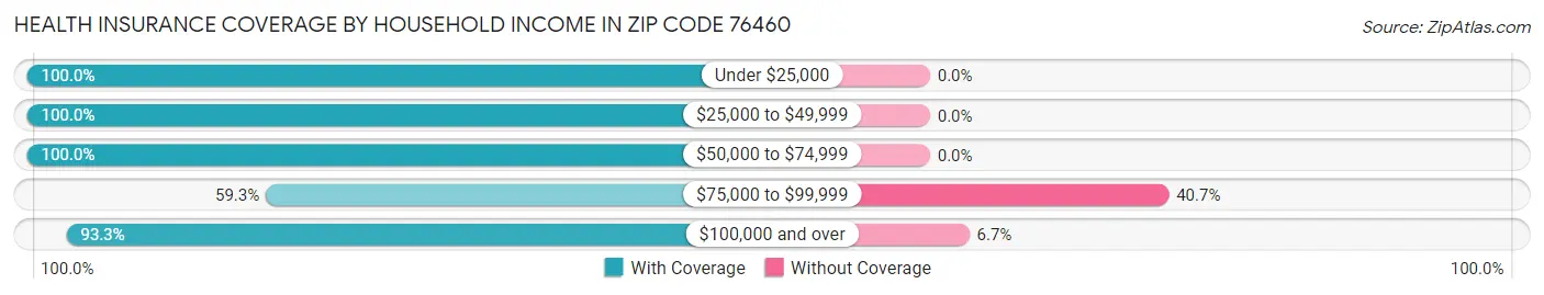 Health Insurance Coverage by Household Income in Zip Code 76460