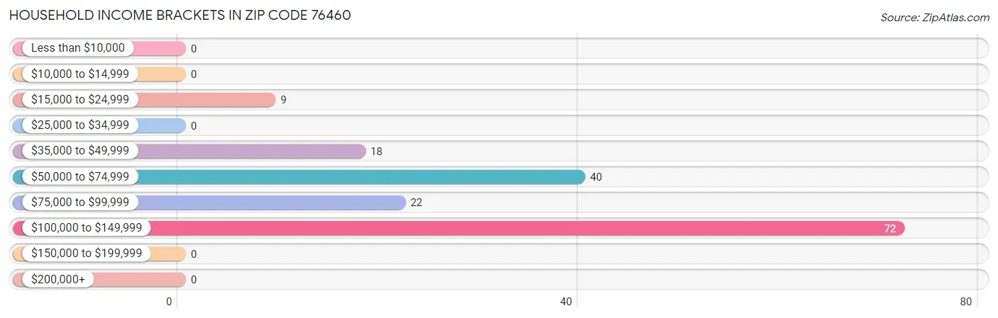 Household Income Brackets in Zip Code 76460