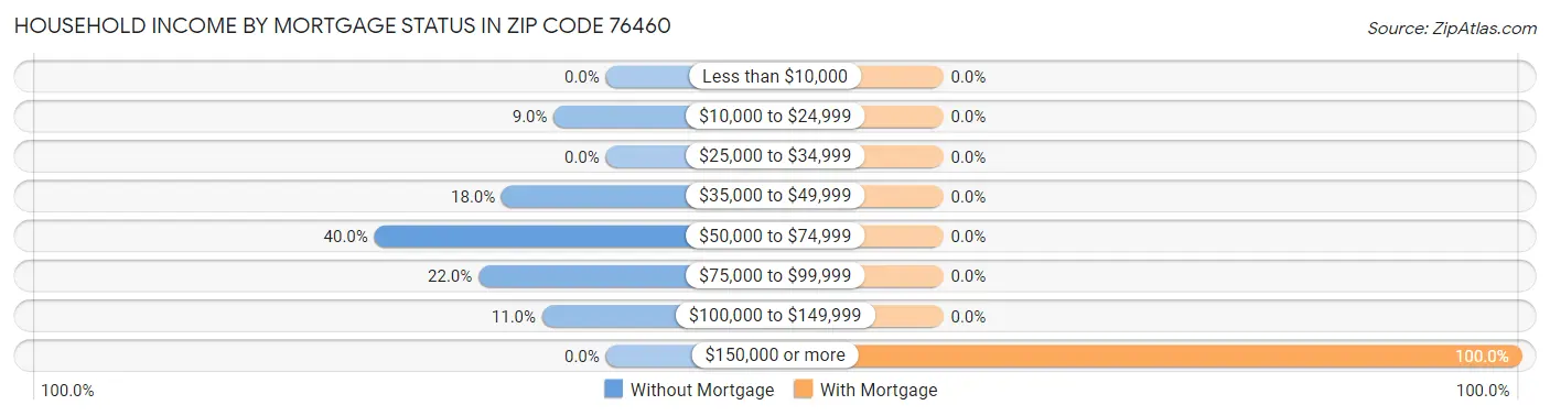 Household Income by Mortgage Status in Zip Code 76460