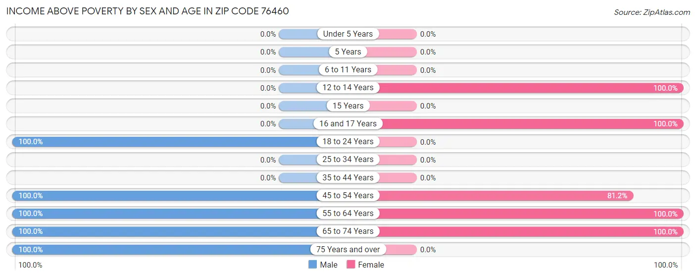 Income Above Poverty by Sex and Age in Zip Code 76460