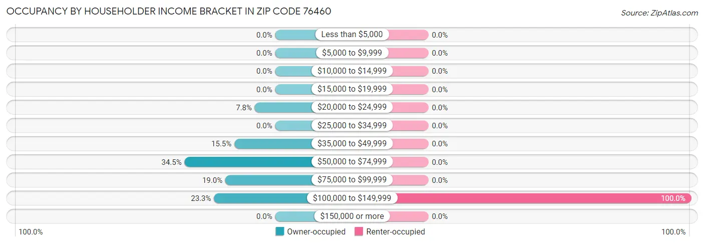 Occupancy by Householder Income Bracket in Zip Code 76460
