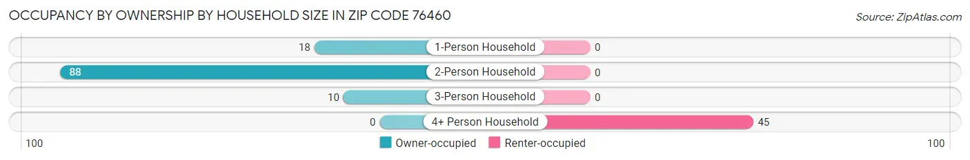 Occupancy by Ownership by Household Size in Zip Code 76460