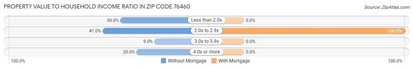 Property Value to Household Income Ratio in Zip Code 76460