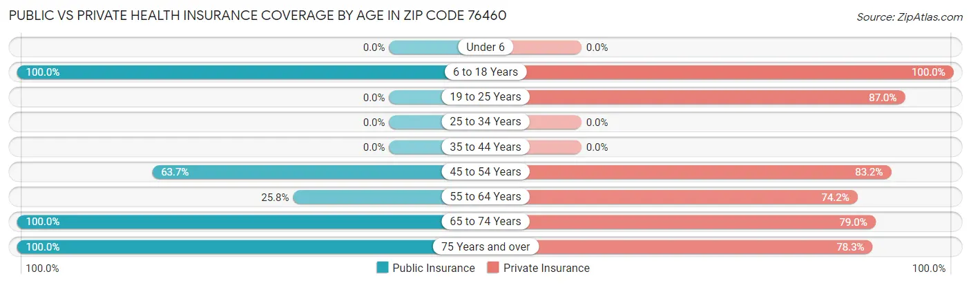 Public vs Private Health Insurance Coverage by Age in Zip Code 76460