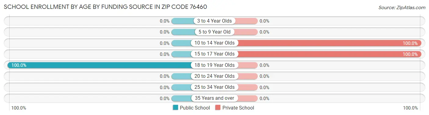School Enrollment by Age by Funding Source in Zip Code 76460
