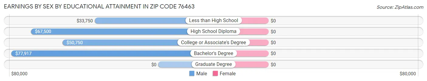 Earnings by Sex by Educational Attainment in Zip Code 76463