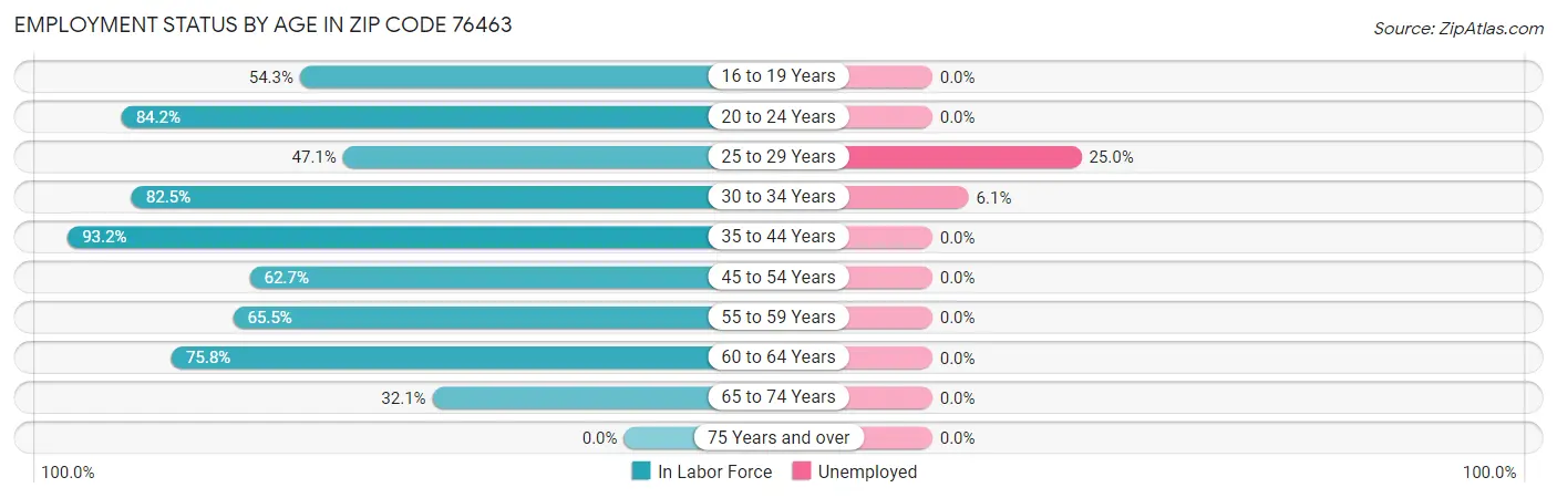 Employment Status by Age in Zip Code 76463