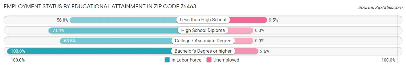 Employment Status by Educational Attainment in Zip Code 76463