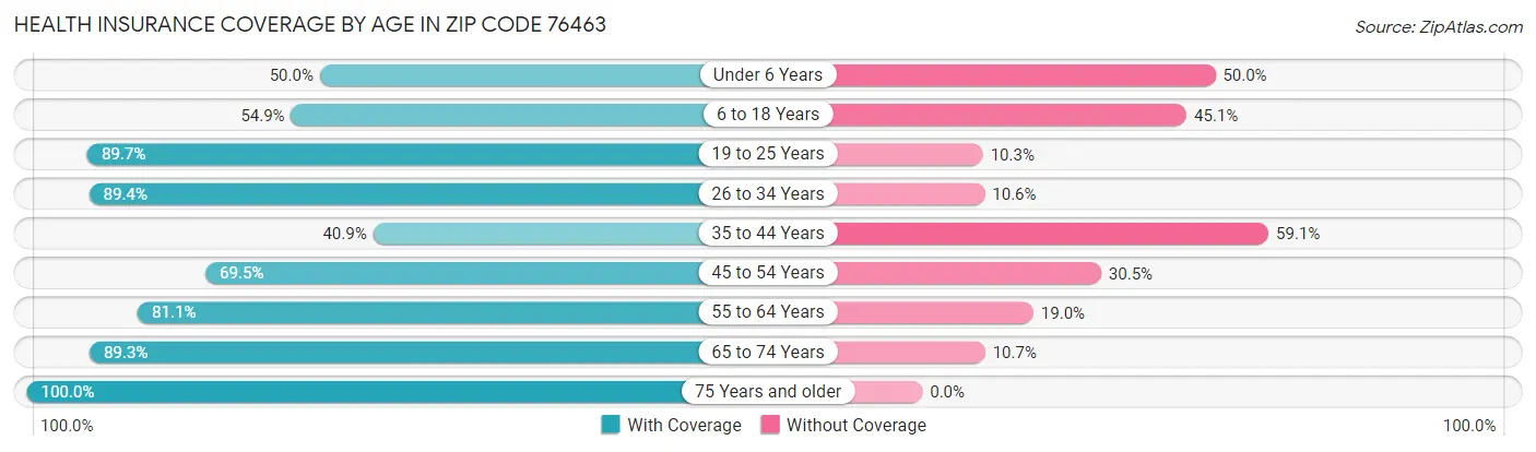 Health Insurance Coverage by Age in Zip Code 76463