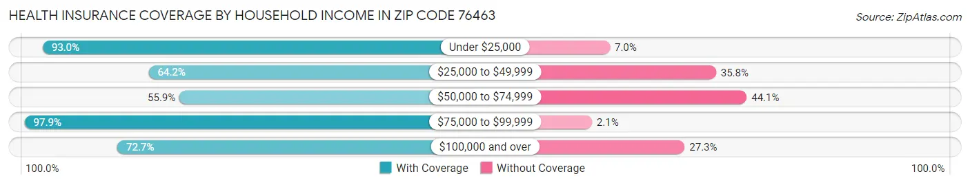 Health Insurance Coverage by Household Income in Zip Code 76463