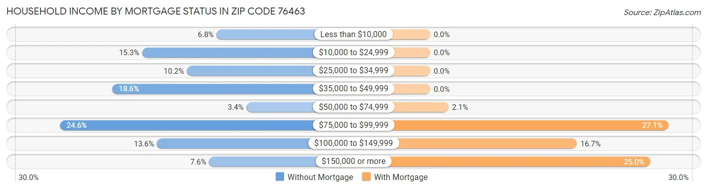 Household Income by Mortgage Status in Zip Code 76463