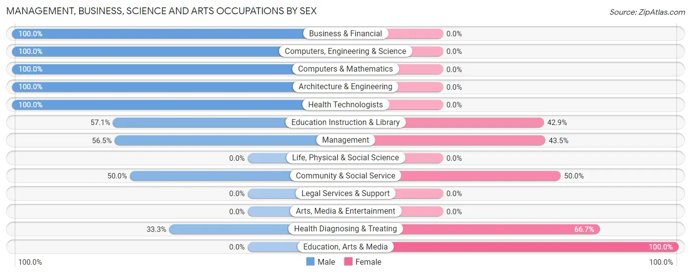 Management, Business, Science and Arts Occupations by Sex in Zip Code 76463