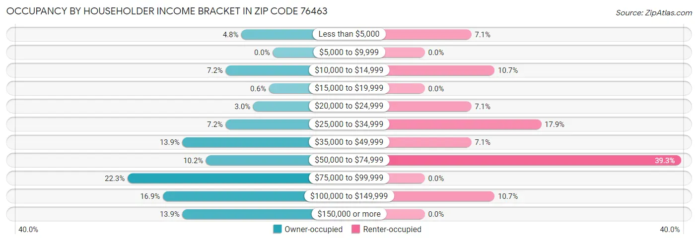 Occupancy by Householder Income Bracket in Zip Code 76463