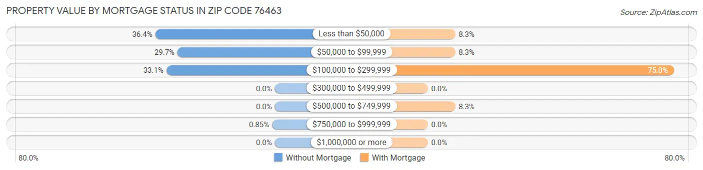 Property Value by Mortgage Status in Zip Code 76463