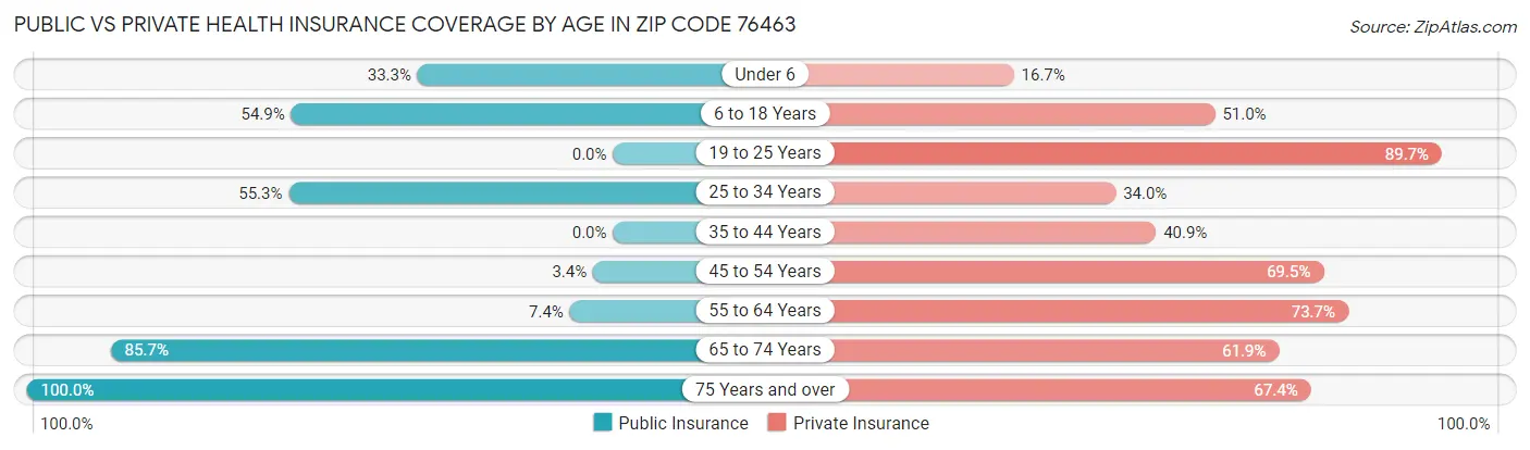 Public vs Private Health Insurance Coverage by Age in Zip Code 76463